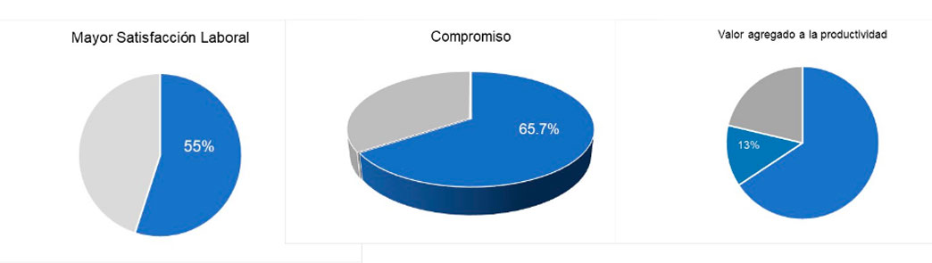 Resultados de la Psicologia en las Empresas